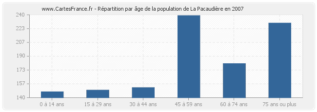 Répartition par âge de la population de La Pacaudière en 2007